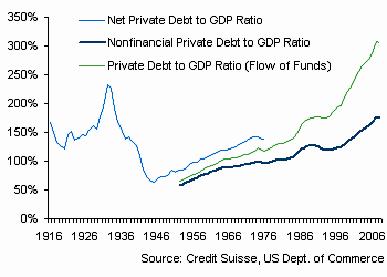 Private Debt to GDP Ratio