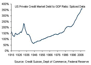 Dept to GDP Chart