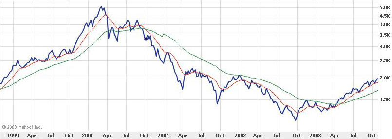 Nasdaq Chart - Moving Avarages